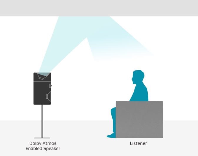 Dolby Atmos adds multi-dimensional sound to the home theatre experience ...