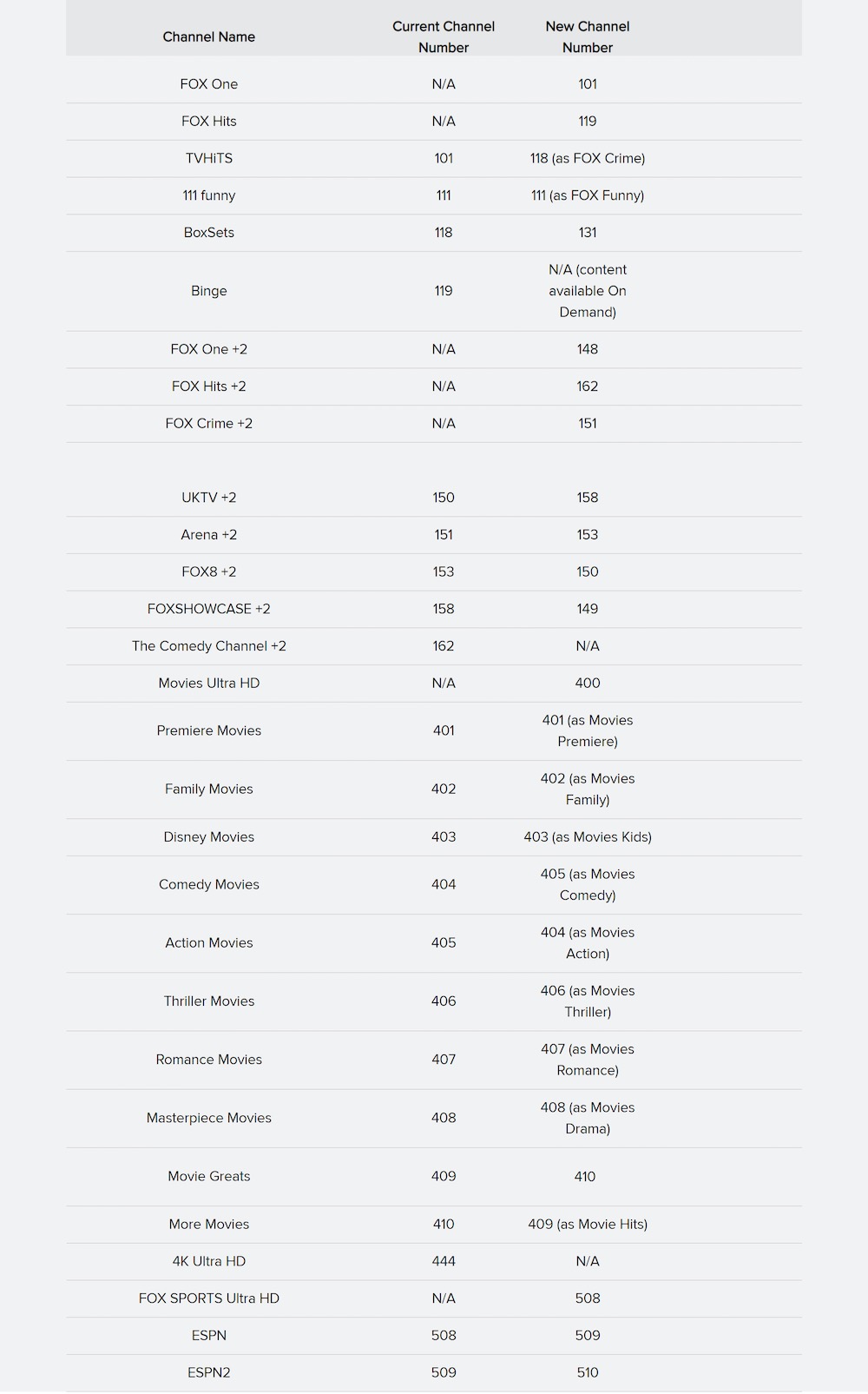 Your guide to the nine new Foxtel channels and other changes Tech Guide